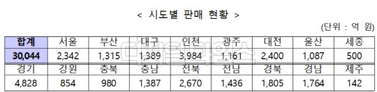 지역사랑상품권 전국 시도별 판매 현황. <자료:행정안전부>
